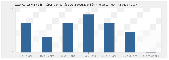 Répartition par âge de la population féminine de Le Mesnil-Amand en 2007